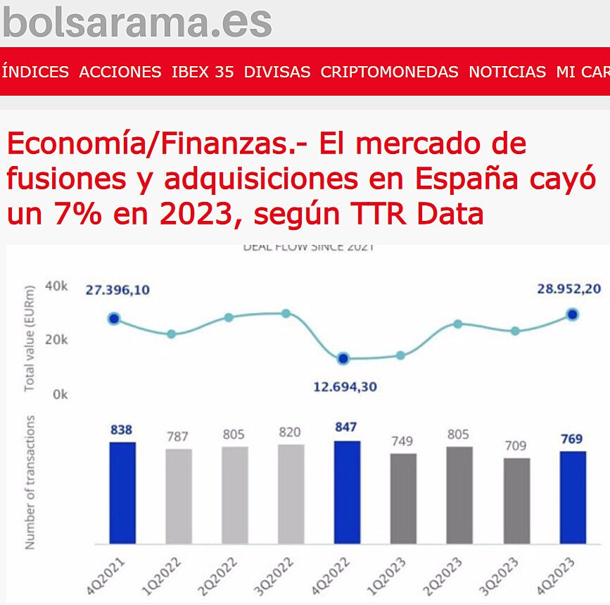 Economa/Finanzas.- El mercado de fusiones y adquisiciones en Espaa cay un 7% en 2023, segn TTR Data